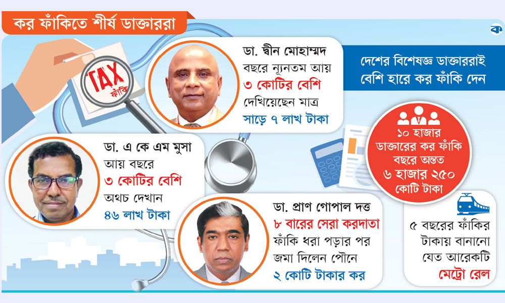 সেরা ডাক্তাররা কর ফাঁকিতেও চ্যাম্পিয়ন
