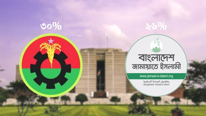 নির্বাচনে বিএনপি-জামায়াতের মধ্যে ভোটের ব্যবধান ৪ শতাংশ