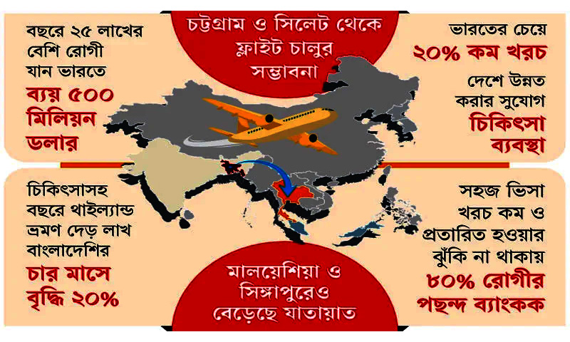 চিকিৎসা-পর্যটনে ভারত ছেড়ে বাংলাদেশিরা থাইল্যান্ডমুখী
